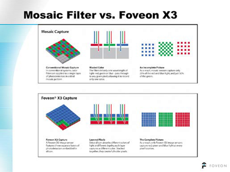 Матрицы Bayer и Foveon
