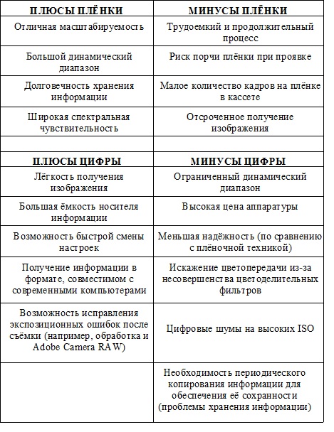 Таблица сравнения плёночной и цифровой фотографии
